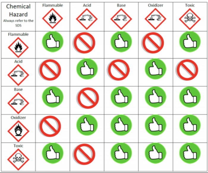 Hazardous material compatibility chart