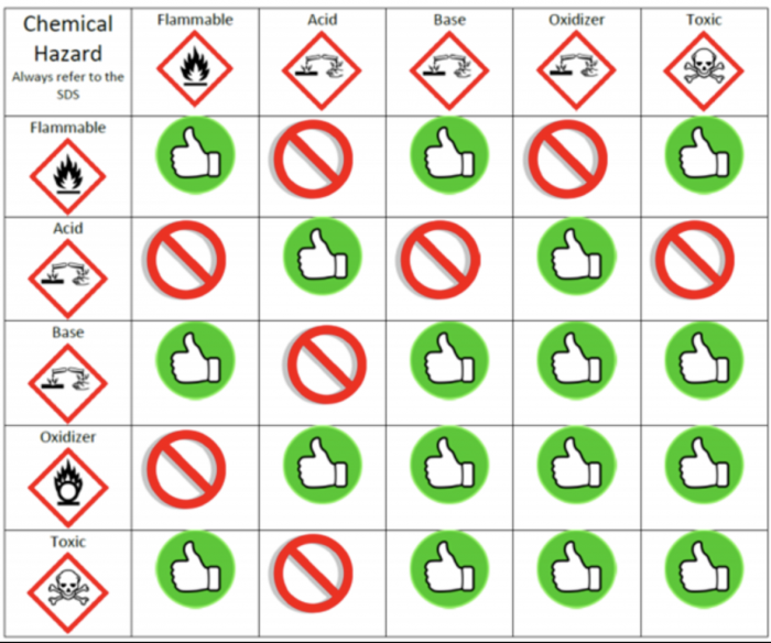 Hazardous Materials Compatibility Chart